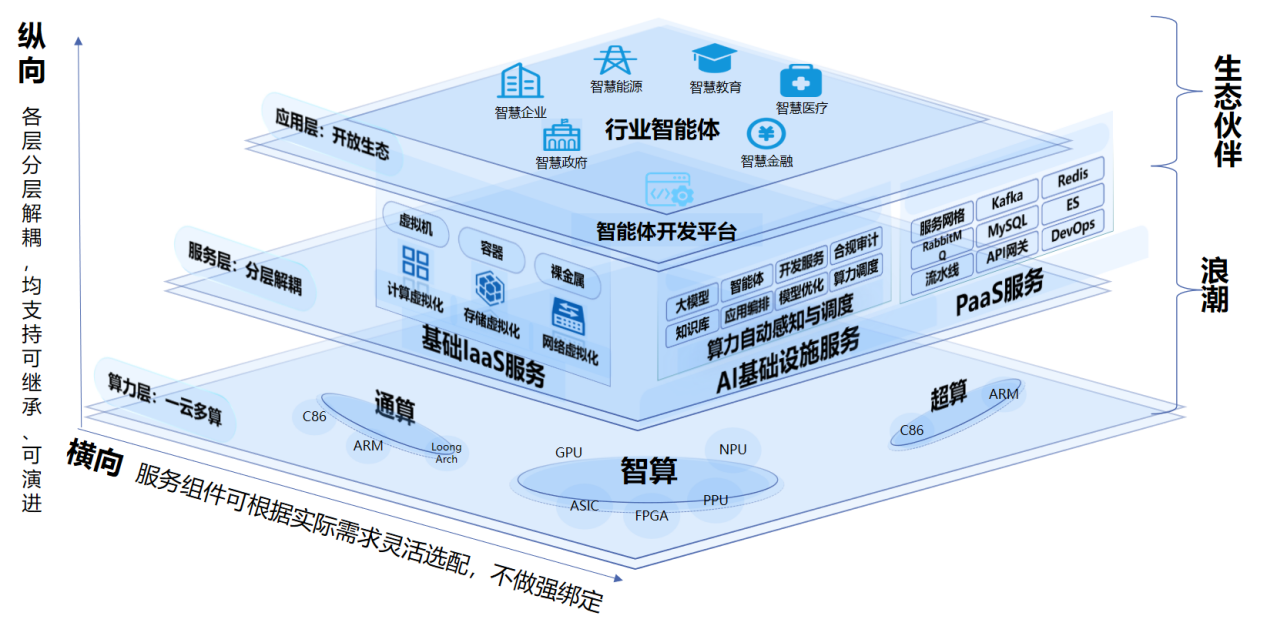 浪潮計(jì)算機(jī) 構(gòu)筑全棧智算基座，賦能核心技術(shù)安全可靠供給